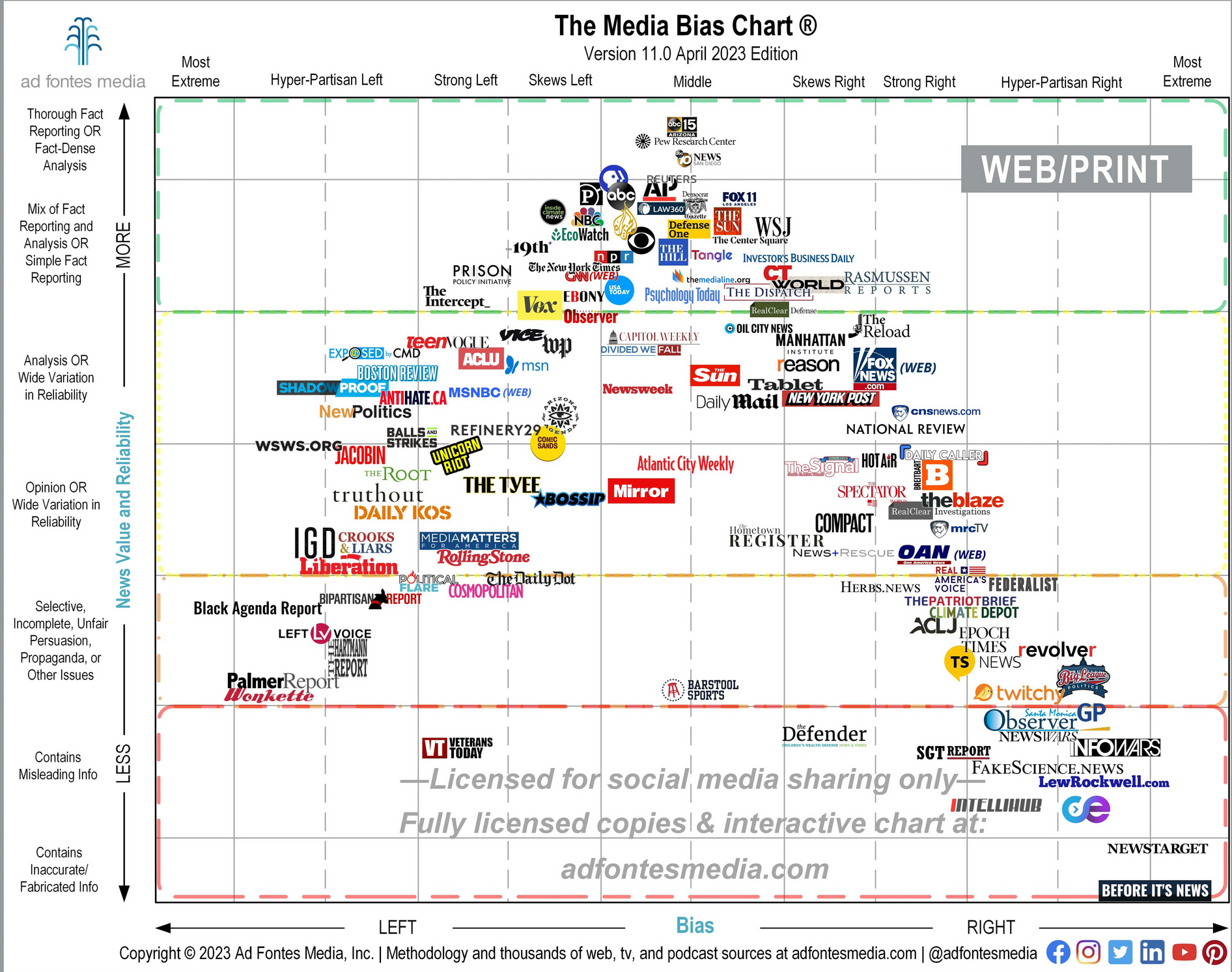 Everything wrong with the Ad Fontes Media Bias Chart
