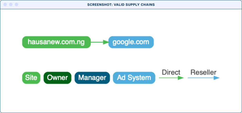 A chart showing a direct connection between hausanew.com.ng and google.com. 