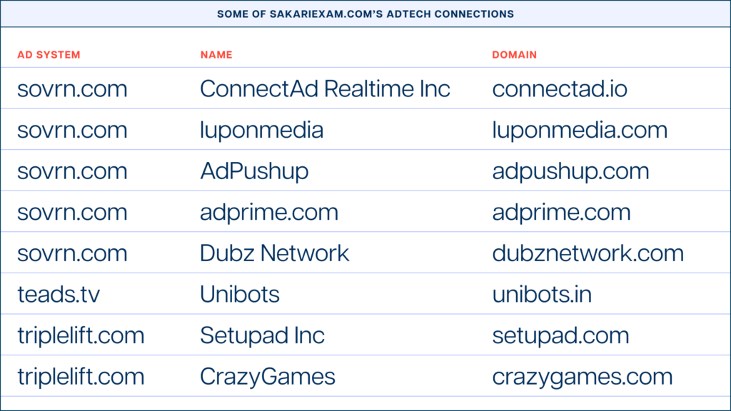 A list of ad exchanges tied to SarkariExam.com, including sovrn.com, teads.tv and triplelift.com