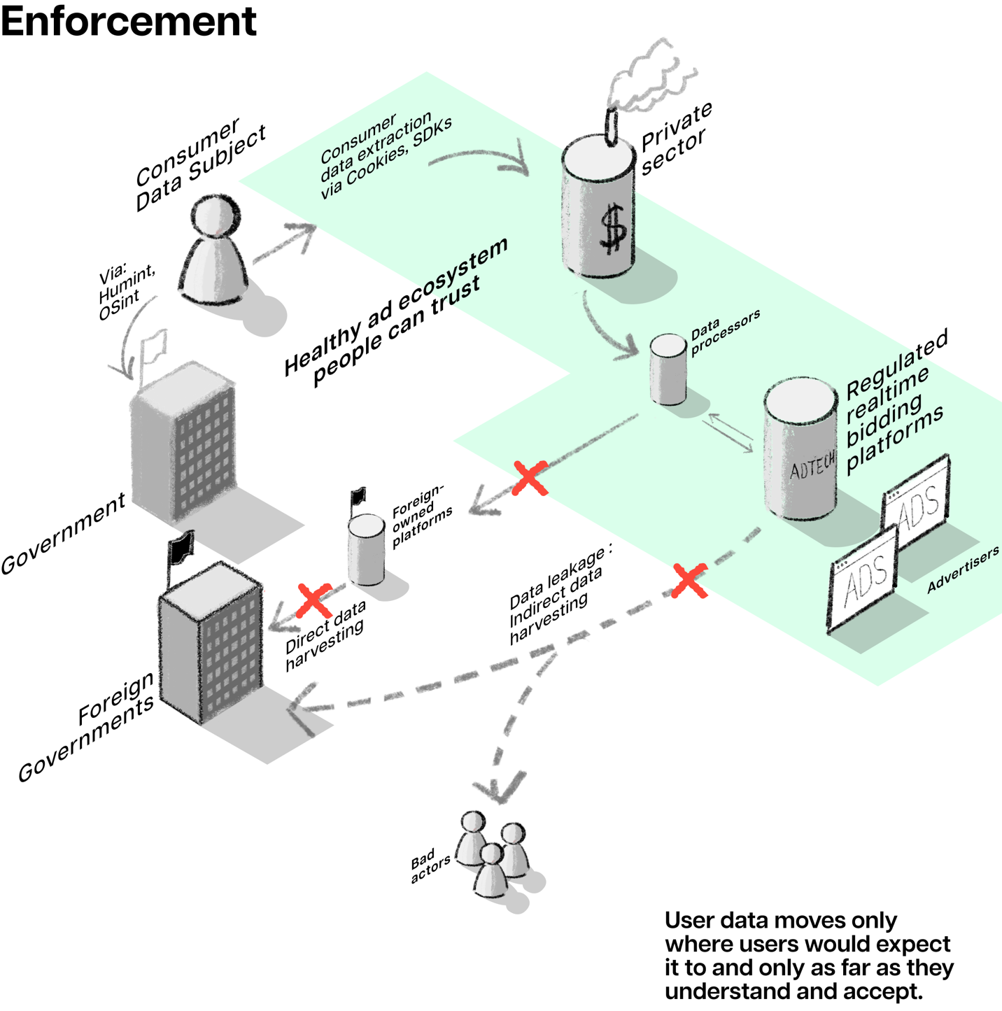 Enforcement: User data moves only where users would expect it to and only as far as the understand and accept