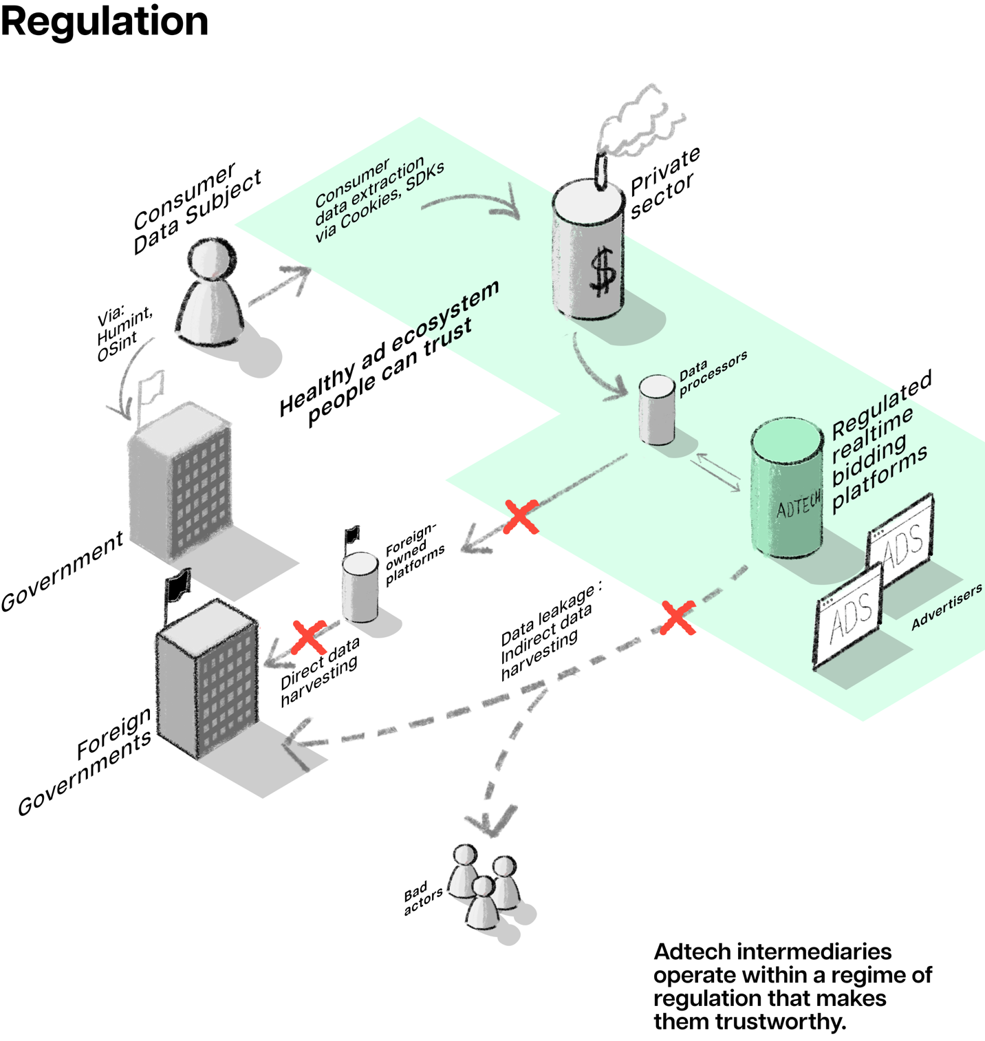 Regulation: 
Adtech intermediaries operate within a regime of regulation that makes them trustworthy.