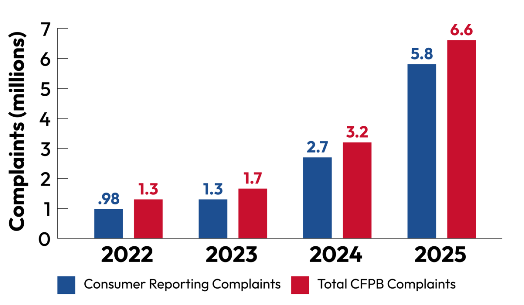 Complaints per year bar graph