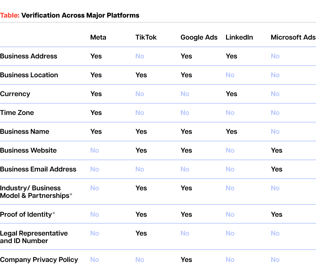Table: Verification Across Major Platforms