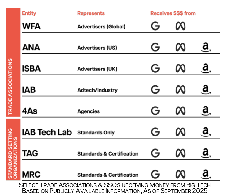 Chart showing Trade and Standards orgs and the entities they receive money from